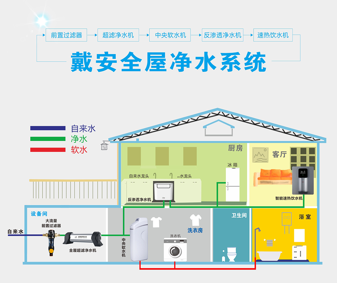 十大品牌|戴安全屋净水系统的产品配置及功能(图1)