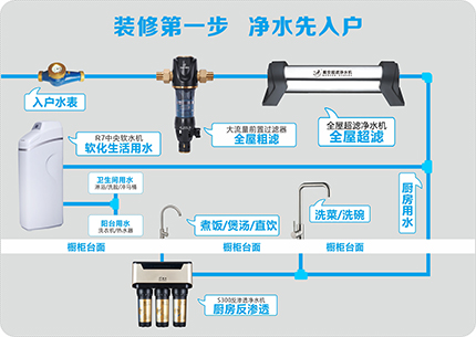 戴安全屋安全用水系统，一步到位，解决八大用水问题！