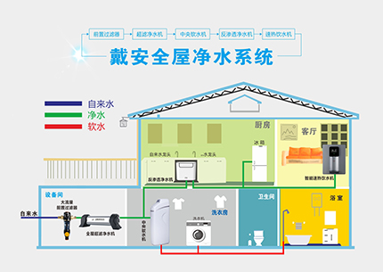 十大品牌|戴安全屋净水系统解决八大用水问题