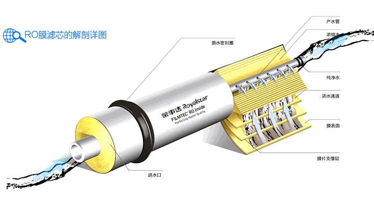 干货丨关于RO净水器的专业知识，你有必要了解(图2)