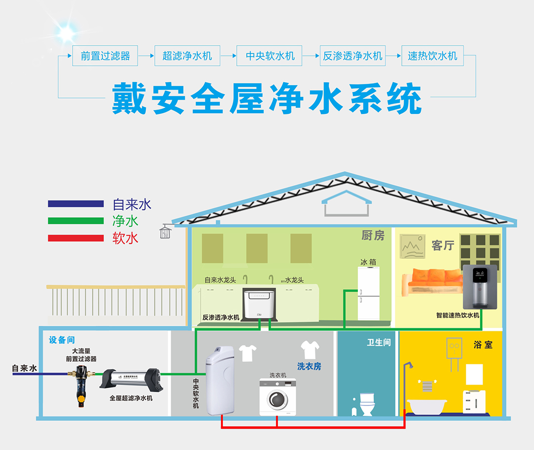 十大品牌|戴安净水系统的产品优势(图1)